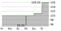 NOVANTA INC 5-Tage-Chart