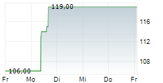 NOVANTA INC 5-Tage-Chart