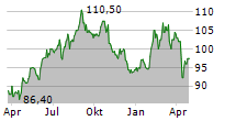 NOVARTIS AG ADR Chart 1 Jahr