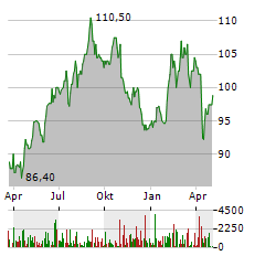 NOVARTIS AG ADR Aktie Chart 1 Jahr