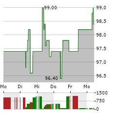 NOVARTIS AG ADR Aktie 5-Tage-Chart