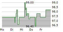 NOVARTIS AG ADR 5-Tage-Chart