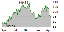 NOVARTIS AG Chart 1 Jahr