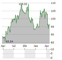 NOVARTIS AG Jahres Chart