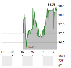 NOVARTIS Aktie 5-Tage-Chart