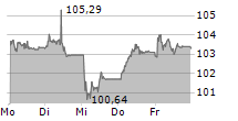 NOVARTIS AG 5-Tage-Chart