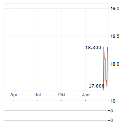 NOVATECH INDUSTRIES Aktie Chart 1 Jahr