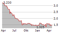 NOVATURAS AB Chart 1 Jahr