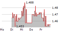 NOVATURAS AB 5-Tage-Chart