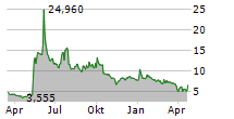 NOVAVAX INC Chart 1 Jahr