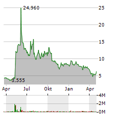 NOVAVAX Aktie Chart 1 Jahr