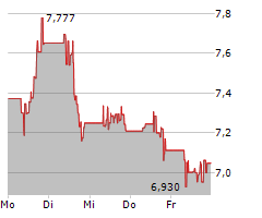 NOVAVAX INC Chart 1 Jahr