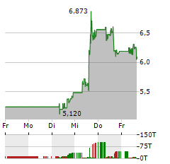 NOVAVAX Aktie 5-Tage-Chart