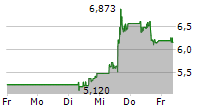 NOVAVAX INC 5-Tage-Chart