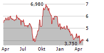 NOVEM GROUP SA Chart 1 Jahr