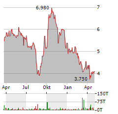 NOVEM GROUP Aktie Chart 1 Jahr