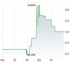 NOVEM GROUP SA Chart 1 Jahr