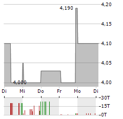 NOVEM GROUP Aktie 5-Tage-Chart