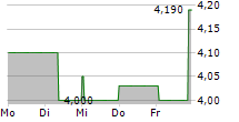 NOVEM GROUP SA 5-Tage-Chart