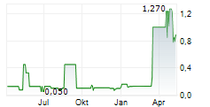 NOVERIS HEALTH SCIENCES INC Chart 1 Jahr