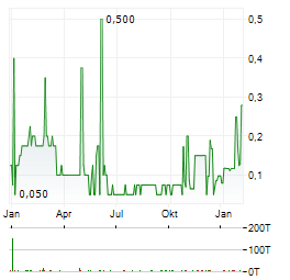 NOVERIS HEALTH SCIENCES Aktie Chart 1 Jahr