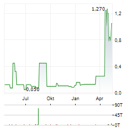 NOVERIS HEALTH SCIENCES Aktie Chart 1 Jahr
