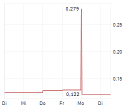 NOVERIS HEALTH SCIENCES INC Chart 1 Jahr