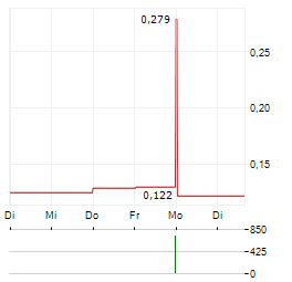 NOVERIS HEALTH SCIENCES Aktie 5-Tage-Chart
