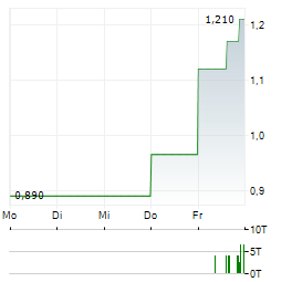 NOVERIS HEALTH SCIENCES Aktie 5-Tage-Chart
