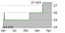 NOVETUM AG Chart 1 Jahr