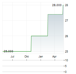 NOVETUM Aktie Chart 1 Jahr