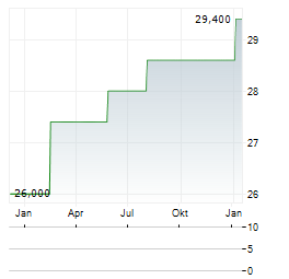 NOVETUM Aktie Chart 1 Jahr