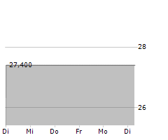 NOVETUM AG Chart 1 Jahr