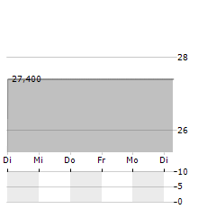 NOVETUM Aktie 5-Tage-Chart