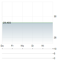 NOVETUM Aktie 5-Tage-Chart