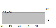 NOVETUM AG 5-Tage-Chart