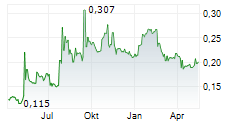 NOVINA SA Chart 1 Jahr