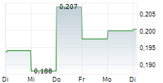 NOVINA SA 5-Tage-Chart