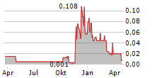 NOVIQTECH LIMITED Chart 1 Jahr