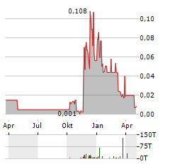 NOVIQTECH Aktie Chart 1 Jahr