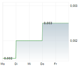 NOVIQTECH LIMITED Chart 1 Jahr