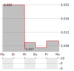 NOVIQTECH Aktie 5-Tage-Chart