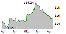 NOVO BANCO SA Chart 1 Jahr