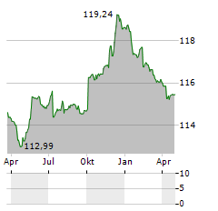 NOVO BANCO Aktie Chart 1 Jahr