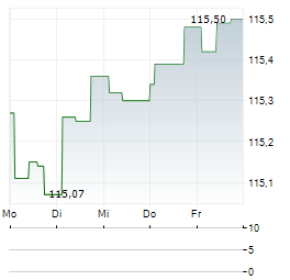 NOVO BANCO Aktie 5-Tage-Chart