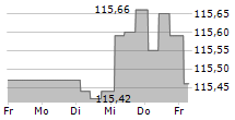 NOVO BANCO SA 5-Tage-Chart