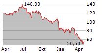 NOVO NORDISK A/S ADR Chart 1 Jahr