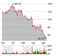 NOVO NORDISK A/S ADR Aktie Chart 1 Jahr