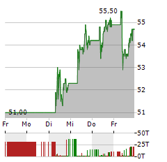 NOVO NORDISK A/S ADR Aktie 5-Tage-Chart