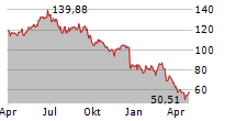 NOVO NORDISK A/S Chart 1 Jahr